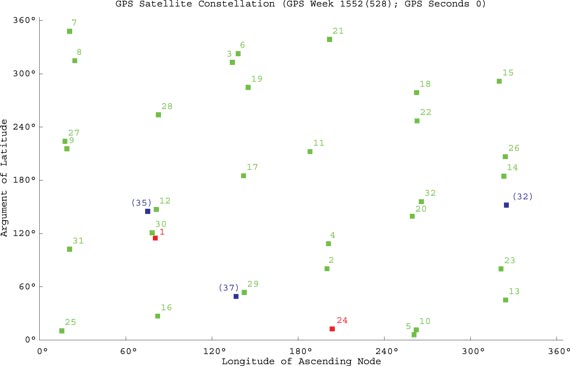 Figure 1. Locations of the 35 current GPS satellites: green squares denote satellites marked healthy in the broadcast almanac, satellites marked by red squares transmit L-band signals but are curerently set unhealthy, and blue squares indicate reserve satellites. Bunched pairs show satellites being flown in tandem.
