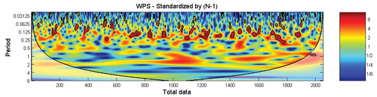 FIGURE 12. Morlet CWT of time series of residuals with 1-Hz sine wave with 1 millimeter amplitude. The 5-percent significance level of sine-wave detection is shown as a thick contour.
