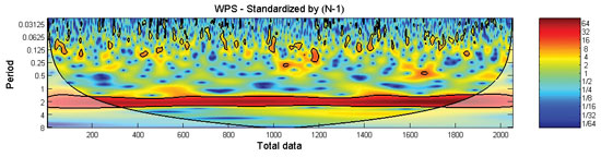 FIGURE 16. Morlet CWT of time series of residuals with 0.5 Hz sine wave with 1 mm amplitude. The 5-percent significance level of sine wave detection is shown as a thick contour.