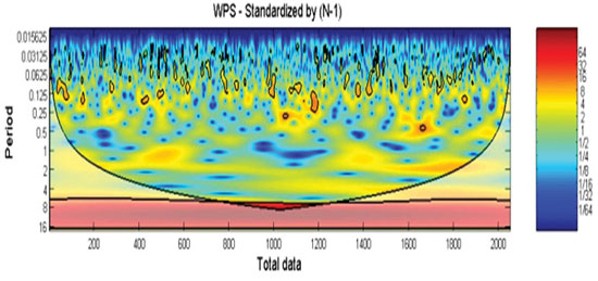 FIGURE 19. Morlet CWT of time series of residuals with 0.1-Hz sine wave with 1-millimeter amplitude; 5-percent significance level of sine wave detection shown as a thick contour.
