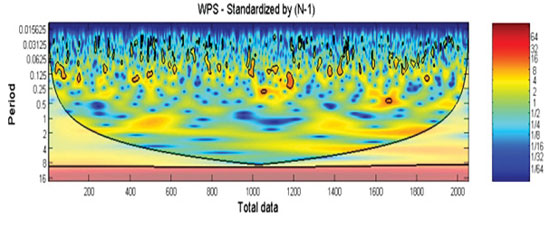 FIGURE 23. Morlet CWT of time series of residuals with 0.06 Hz sine wave with 1-millimeter amplitude.