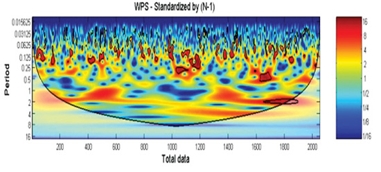FIGURE 4. Continuous Wavelet Transform of the residual time series. The 5-percent significance level of sine wave detection is shown as a thick contour.