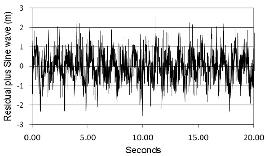 FIGURE 9. Raw L1 residual time series with a sine wave of 1-Hz frequency and 1-millimeter amplitude.