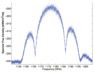 Fig. 3 L5 spectrum of PRN25 collected on June 17, 2010 with a 30-meter high-gain antenna at Weilheim, Germany.