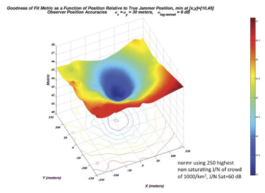 ▲ Figure 4. Location metric as a function position relative to true jammer position (observer errors: 30 meter 1 /6 dB 1 J/N).