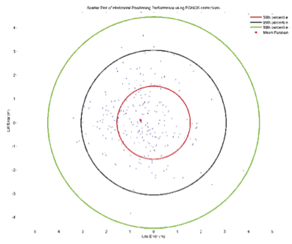 Figure 8. Position Domain EGNOS Horizontal Positioning Performance from online static point testing.