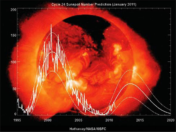 Figure 5. Sunspot cycle 23 and predictions for cycle 24 from NASA’s Marshall Space Flight Center. (Image: NASA)