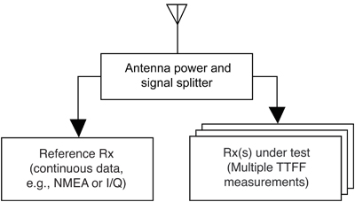 Figure 2. Data collection setup with a reference receiver generating NMEA 0183 sentences or in-phase and quadrature (I/Q) raw data and one or more test receivers performing multiple time-to-first-fix (TTFF) measurements. Source: Richard Langley
