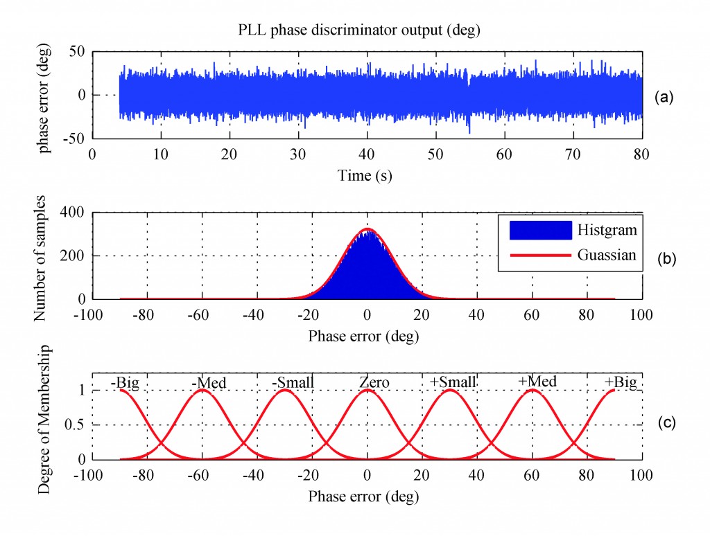 FIGURE 4(a). Time domain representation of a PLL phase discriminator output, (b) Histogram and Gaussian approximation, (c) An example of mapping between PDF and MF. Source: Ahmed M. Kamel, Daniele Borio, John Nielsen, and Gérard Lachapelle, University of Calgary