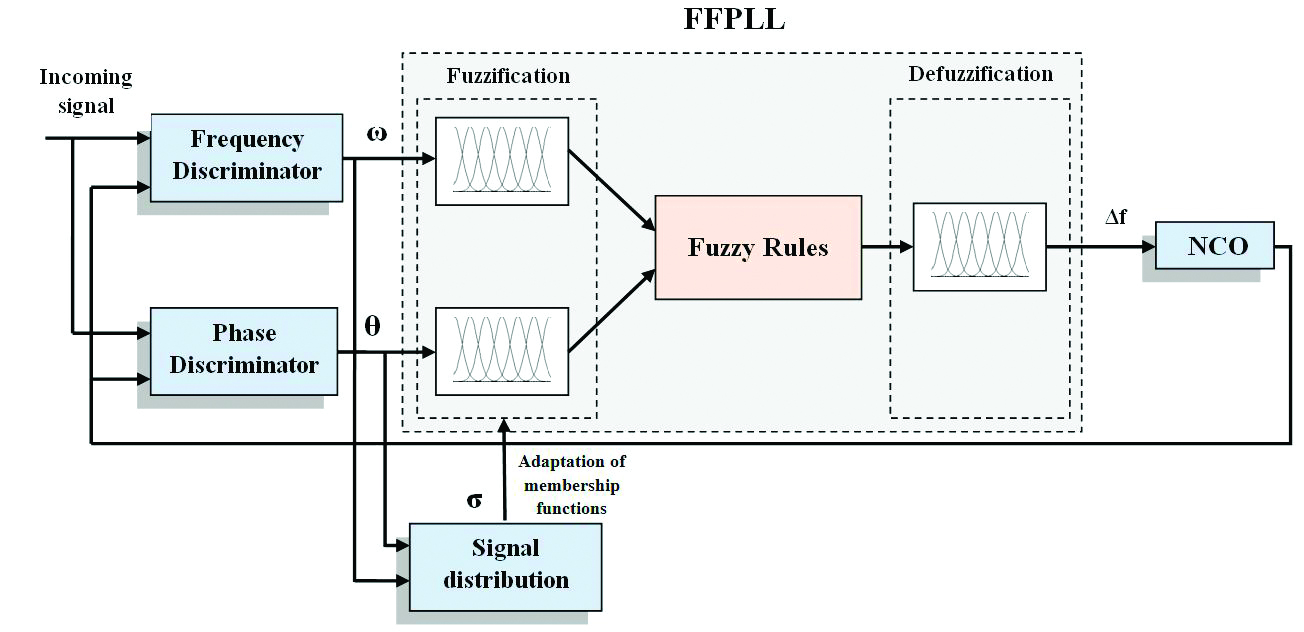 Figure 8. Modified FFPLL with estimation of phase and frequency discriminator output standard deviation for MF online adaptation. Source: Ahmed M. Kamel, Daniele Borio, John Nielsen, and Gérard Lachapelle, University of Calgary