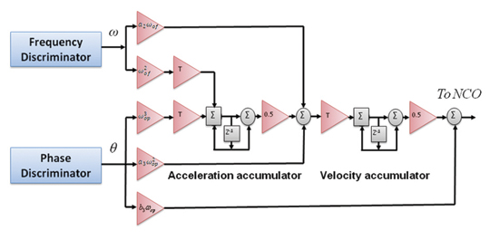 Figure 2. Schematic of a loop filter of a 2nd order FLL-assisted 3rd order PLL (courtesy of Elliot Kaplan).