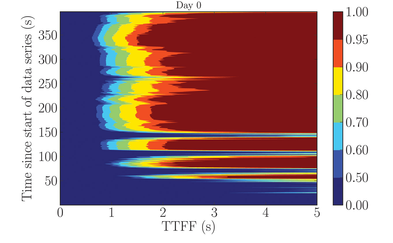 FIGURE 1. The probability of the TTFF (horizontal axis) as a function of the time after the beginning of the data series at which the acquisition process started (vertical axis), calculated using a 400-second GPS data series measured indoors. Note that the colored scale is not linear. Source: Nicolas Couronneau, Peter J. Duffett-Smith, and Alexander Mitelman
