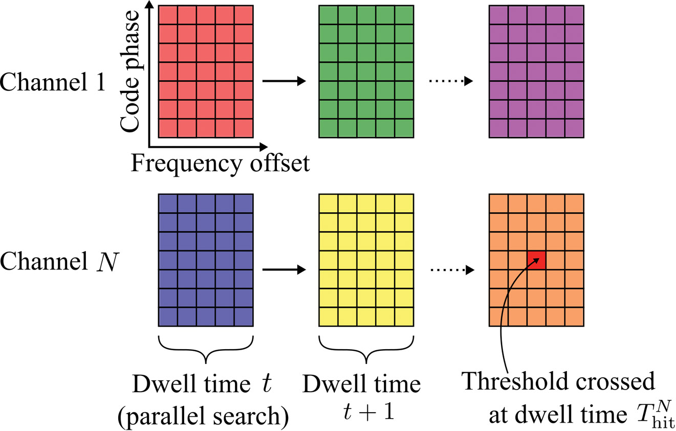 IGURE 2 An illustration of the acquisition process. The large colored rectangles represent the search windows and the inner smaller rectangles represent the different combinations of search parameters. Source: Nicolas Couronneau, Peter J. Duffett-Smith, and Alexander Mitelman