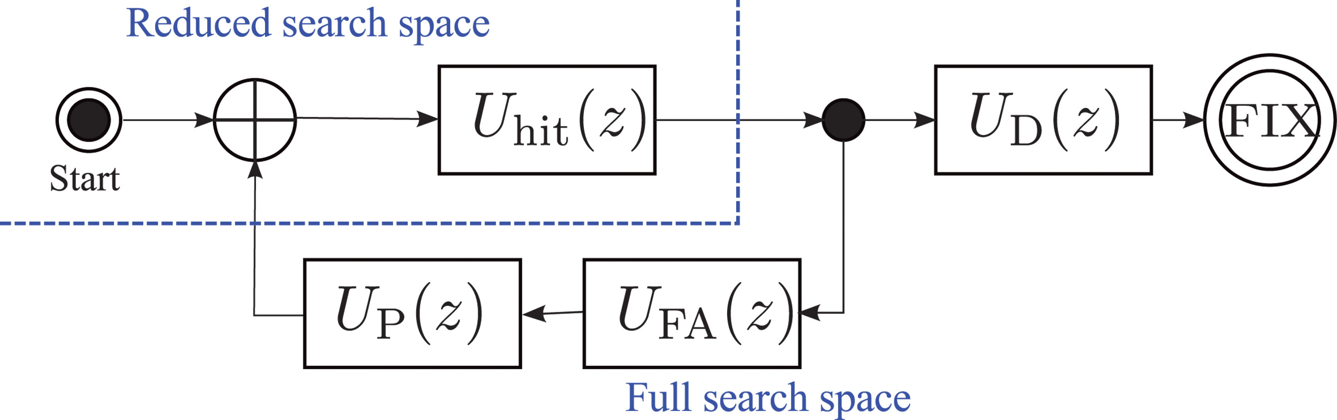Figure 3. Overall flow-graph of an assisted receiver. Uhit(z), UD(z), UFA(z), and UP(z) are the generating functions of the time to first hit in the full-space stage, the time to detections in the reduced-space stage, the time to a false alarm in the reduced-space stage, and the penalty time to recover from a false alarm, respectively. Source: Nicolas Couronneau, Peter J. Duffett-Smith, and Alexander Mitelman