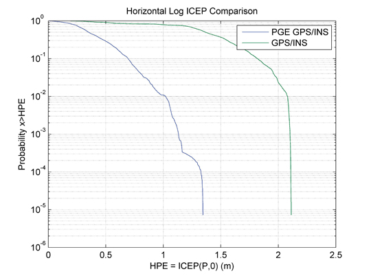 Figure 16. Flight 1: Vertical ICEP comparison for PGE enabled GPS/INS and GPS/INS solutions. Different satellites tracked by the receivers. By Alison K. Brown, Dien Nguyen, and Paige Felker, NAVSYS Corporation, Glenn Colby and Frank Allen, PMA-268 NAVAIR