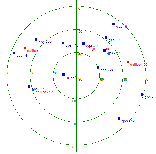 Figure 2. Skyplot of the satellites of the GPS and Galileo systems at the time of the campaign. The Galileo satellites are PFM (PRN11), FM2 (PRN12), FM3 (PRN19), and FM4 (PRN20).