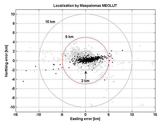 Localization test performed from Maspalomas MEOLUT as part of Galileo’s SAR in-orbit validation. Beacon locations obtained with four satellites are shown in black, while those using three satellites are shown in grey. More than 93 percent of all beacon locations, after only a single beacon burst has been received, are within the required five kilometers from actual beacon position.