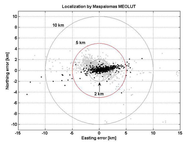 Localization test performed from the Maspalomas MEOLUT on 29-30 July 2013 as part of Galileo's search and rescue in-orbit validation. Beacon locations obtained with four satellites are shown in black, while those using three satellites are shown in grey. More than 93% of all beacon locations, after only a single beacon burst has been received, are within the required 5 km from the actual beacon position.