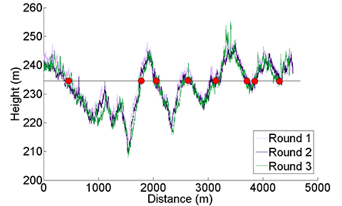 Figure 21. Height of a car derived from a barometric altimeter at three different times; readings of around 235 m are highlighted. (Photo: Paul D. Groves, Lei Wang, Debbie Walter and Ziyi Jiang, University College London)