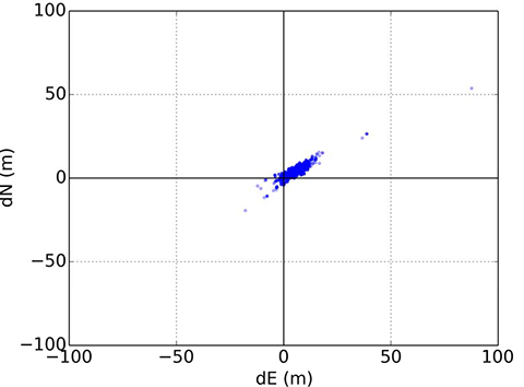 Figure 22. GNSS position errors using different combinations of signals in a rooftop environment. (Photo: Paul D. Groves, Lei Wang, Debbie Walter and Ziyi Jiang, University College London)