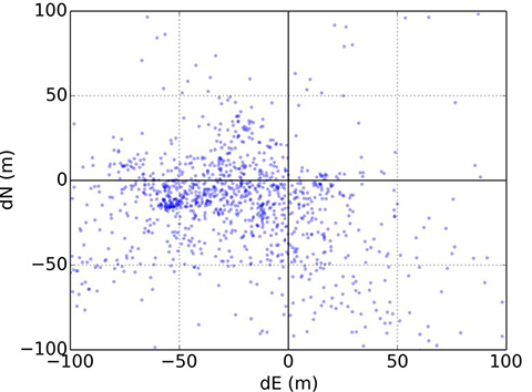 Figure 23. GNSS position errors using different combinations of signals in a dense urban environment. (Photo: Paul D. Groves, Lei Wang, Debbie Walter and Ziyi Jiang, University College London)