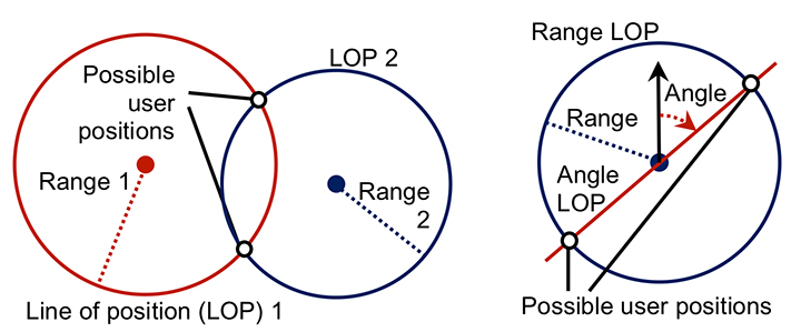 Figure 24. Geometric ambiguity in two dimensions from two ranging measurements (left), and a ranging and direction-finding measurement (right). (Photo: Paul D. Groves, Lei Wang, Debbie Walter and Ziyi Jiang, University College London)