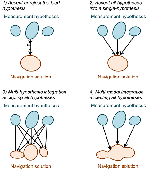 Figure 25. Methods of handling ambiguous measurements in a navigation integration algorithm. (Photo: Paul D. Groves, Lei Wang, Debbie Walter and Ziyi Jiang, University College London)