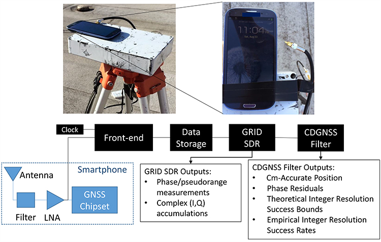 Figure 1. Test architecture designed for an in-situ study of a smartphone-grade GNSS antenna. The analog GNSS signal is tapped off after the phone’s internal bandpass filter and low-noise amplifier and is directed to a dedicated RF front-end for downconversion and digitization. Data are stored to file for subsequent post-processing by a software GNSS receiver and CDGNSS filter.