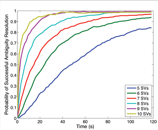Figure 8. Probability of successful ambiguity resolution vs. time as a function of the number of satellite vehicles (SVs) tracked.