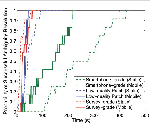 Figure 13. Probability of successful ambiguity resolution versus time for three different antennas under static and dynamic scenarios.