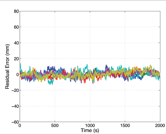 Figure 3. Survey-grade antenna. Each trace represents a residual for a different satellite pair. Ensemble average standard deviation 3.4 millimeters.