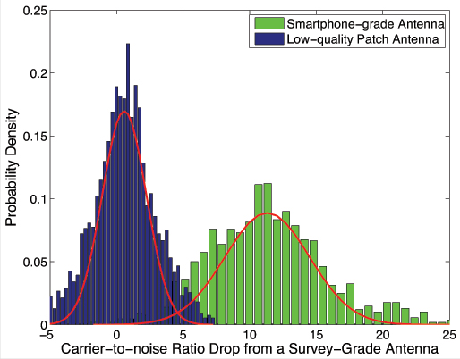 Figure 2, Drop in carrier-to noise ratio, from 2 hours of data and 9 tracked satellites. Antennas remained stationary.