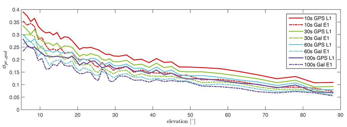 Figure 4. σ(pr_gnd) versus elevation for Galileo E1 (dotted lines) and GPS L1 (solid lines for different smoothing constants: red (10s), green (30s), cyan (60s), purple (100s).