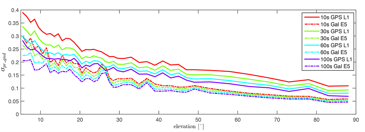 Figure 5. σ(pr_gnd) versus elevation for Galileo E5a (dotted lines) and GPS L1 (solid lines) for different smoothing constants: red (10s), green (30s), cyan (60s), purple (100s).