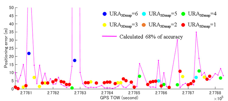Figure 9. Positioning error of the 3D map method using GPS+GLONASS+QZSS. The purple line denotes the calculated 68 percent accuracy of the proposed method.