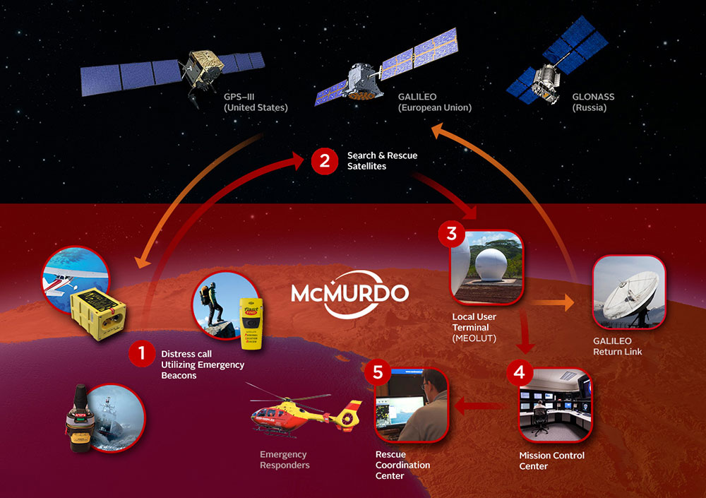 In a typical Cospas-Sarsat search and rescue process, a Distress Beacon signal is sent via Satellite to a Local User Terminal. A Mission Control Center validates the emergency and sends critical information to Rescue Coordination Centers. MEOSAR, the next-generation version of Cospas-Sarsat, will provide several unique features including a Return Link Service function to acknowledge receipt of the distress signal.