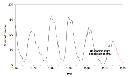 The sun has an 11-year cycle of activity, with the current cycle peaking in early 2014. (Image: UK Department for Business Innovation & Skills)