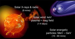 The different space weather phenomena. (Image: UK Department for Business Innovation & Skills)