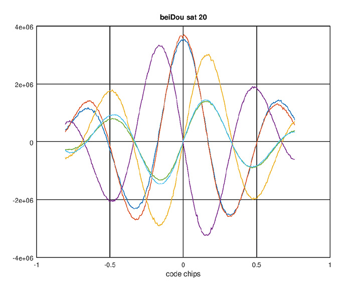 Figure 1. BeiDou AltBoC signal. Red and blue: I of B2A(E5A) and B2B(E5b) sub-signals; purple and yellow: Q of B2A(E5A) and B2B(E5b) sub-signals (their sum is zero); green and aqua: I (early-minus-late) of B2A(E5A) and B2B(E5b) sub-signals.
