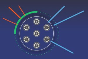 Anti-Jam antennas use techniques, such as nulling or beam-forming, to mitigate the effects of interfering signals. (Image: Orolia)