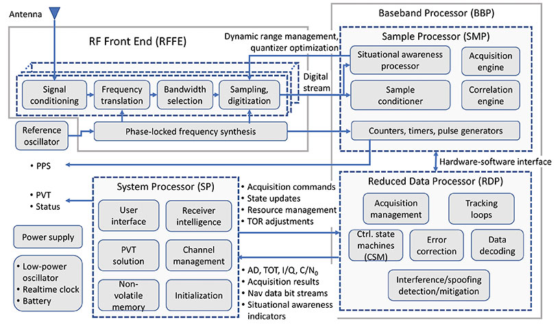 This simplified block diagram of a modern GNSS receiver — one of many illustrations in the book set — appears in Chapter 14, “Fundamentals and Overview of GNSS Receivers,” by Sanjeev Gunawardena and Y. Jade Morton. (Image: Wiley-IEEE Press)