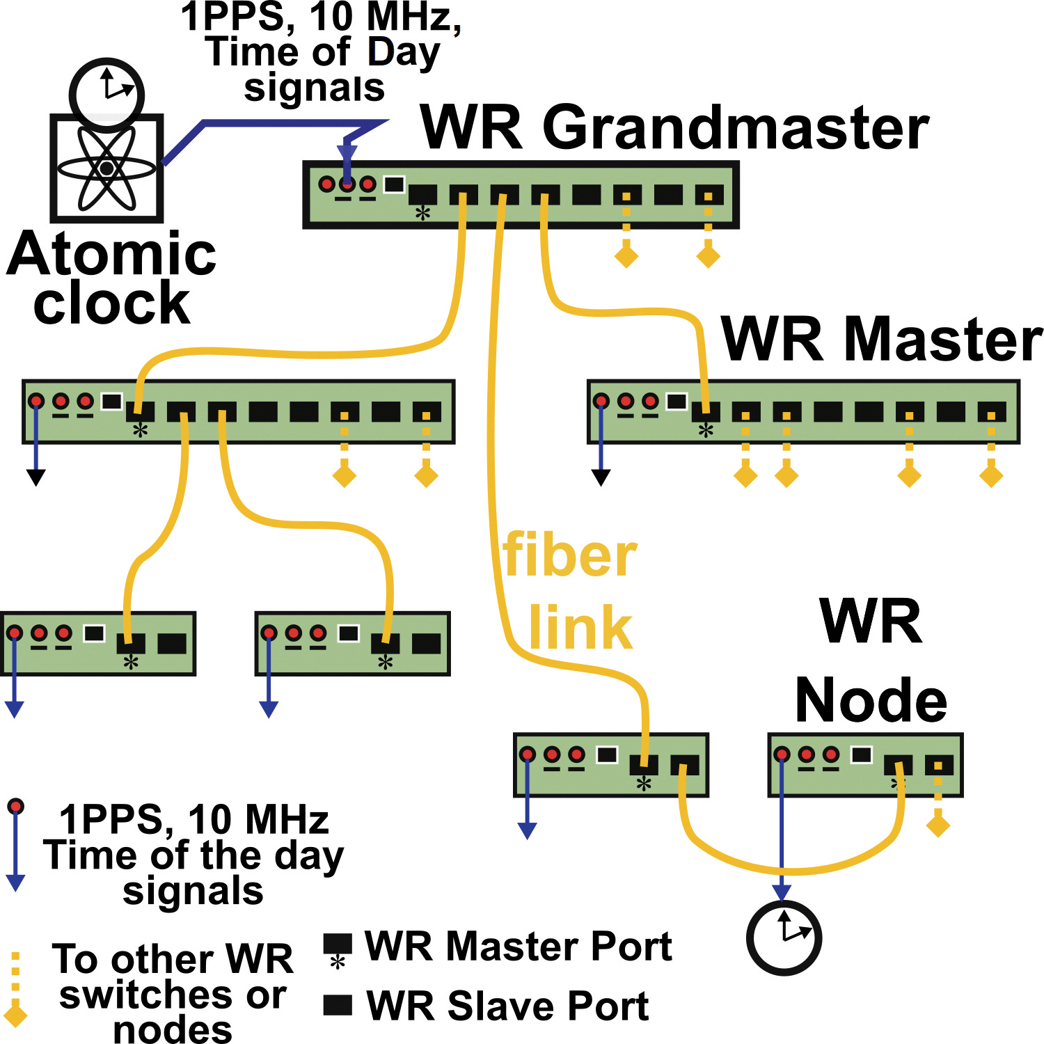 FIGURE 1. Simplified topology of a White Rabbit (WR) network for optical time and frequency distribution. The yellow lines represent fiber-optic connections and the blue lines are electrical connections.