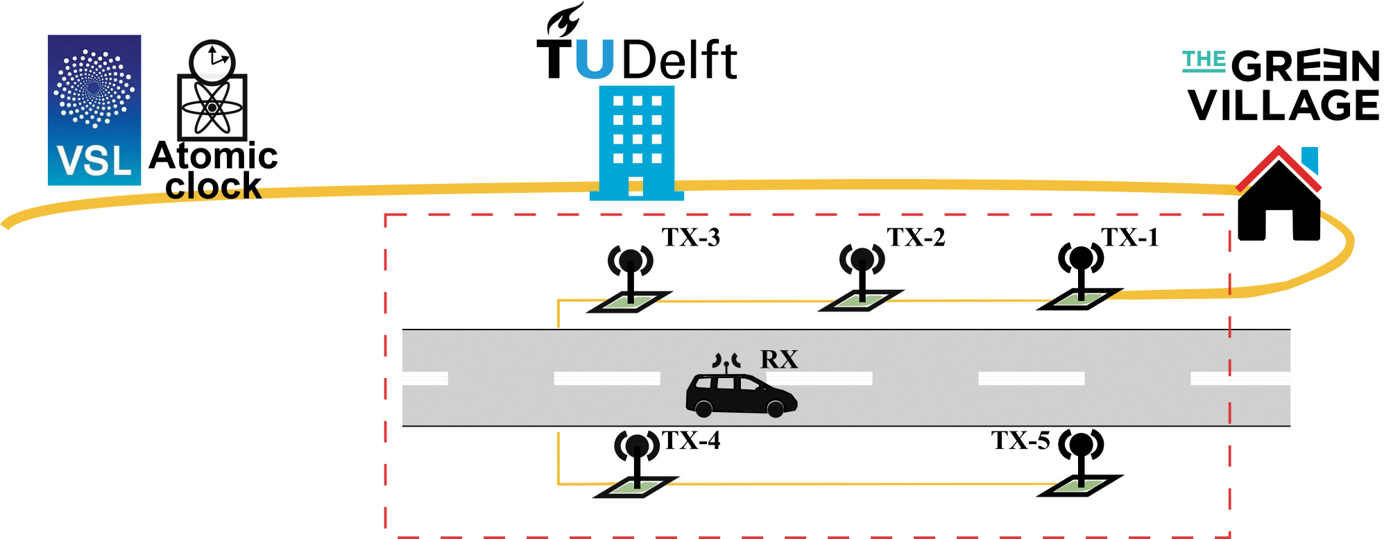 FIGURE 2. Implementation of the TNPS demonstrator. The time-frequency reference is provided by VSL and forwarded to TU Delft via optical fiber (in yellow) and distributed through the optical WR synchronization infrastructure. Wireless radio transmitters (green squares) connected to the WR network deliver wideband ranging signals to perform terrestrial positioning and navigation.