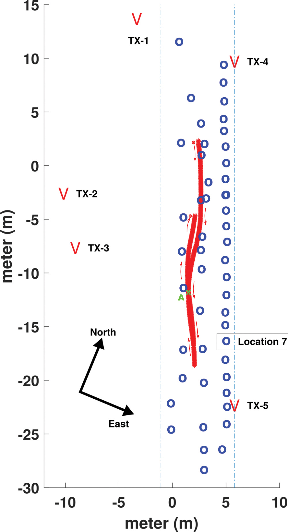 FIGURE 6. Set-up of the experiment on the local road at TGV. The locations of the transmit antennas, TX-1 to TX-5, are shown. Locations of static surveyed points are in blue, and the track of the kinematic experiment in red, with the RX antenna mounted on the roof of a car.