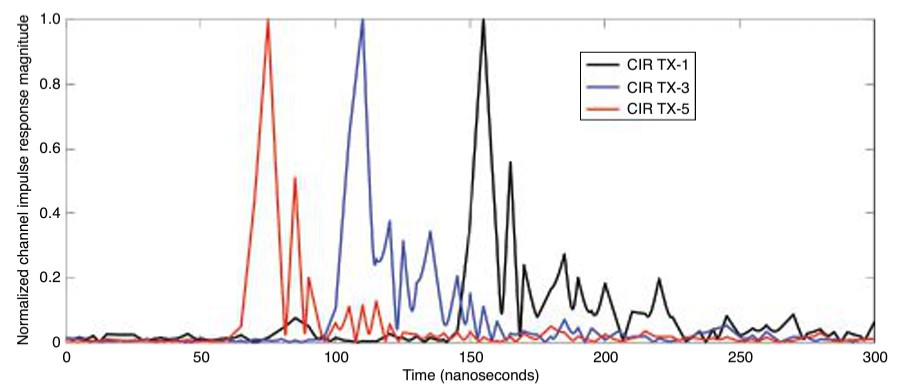 FIGURE 7. Normalized magnitude of the CIRs observed between the transmit antennas TX-1, TX-3 and TX-5 and the receiver antenna RX, positioned at reference point 7.