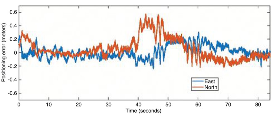 FIGURE 8. Time series of the positioning error in the east and north directions during the kinematic experiment.