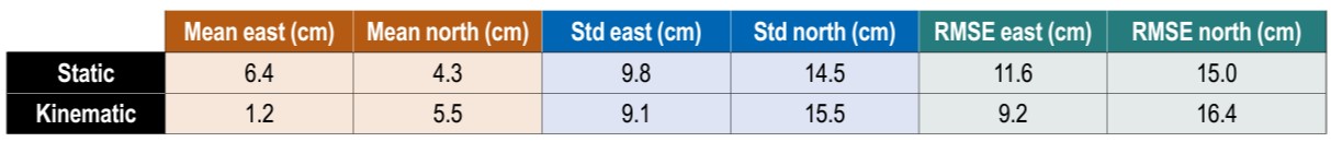 TABLE 1. Static and kinematic positioning performance in terms of mean, standard deviation (std) and RMSE of position error, in east and north directions.