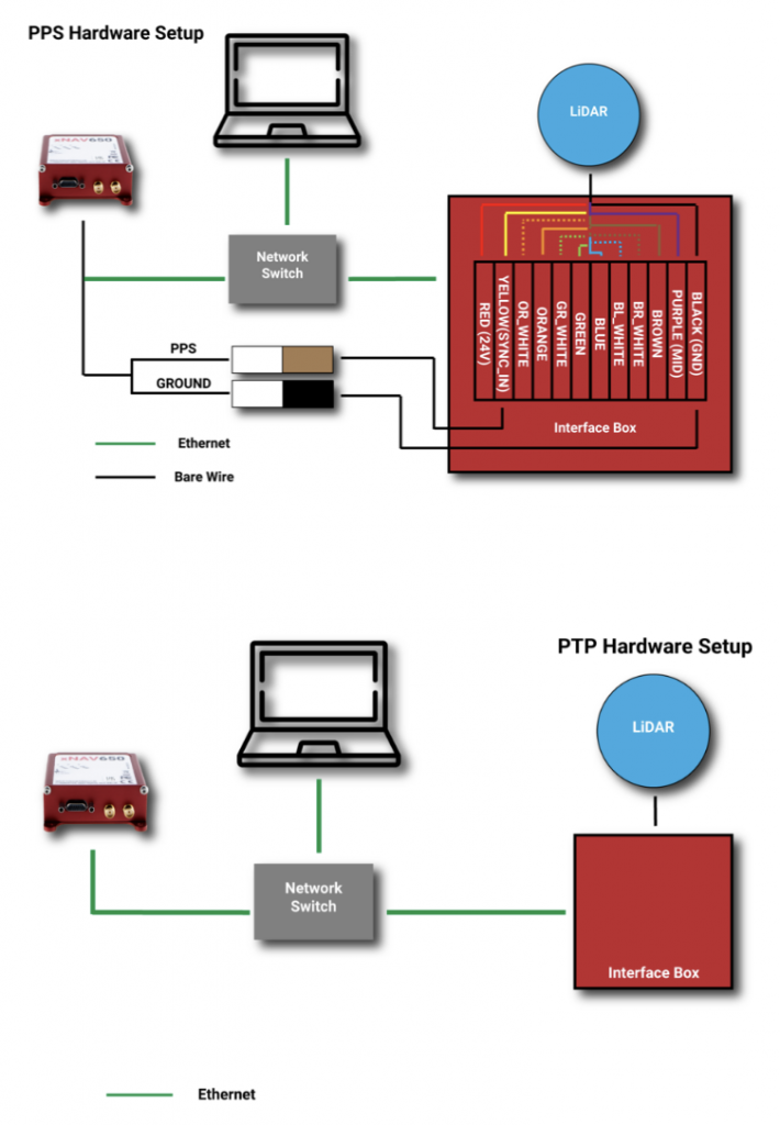 A traditional PPS wiring set-up vs PTP. (Image: OxTS)