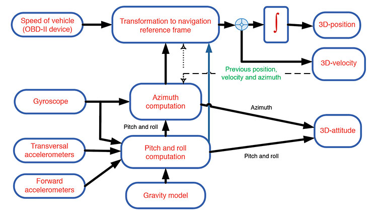 FIGURE 1. Block diagram of speed measurements from the OBD-II device and RISS mechanization. (Image: Authors)