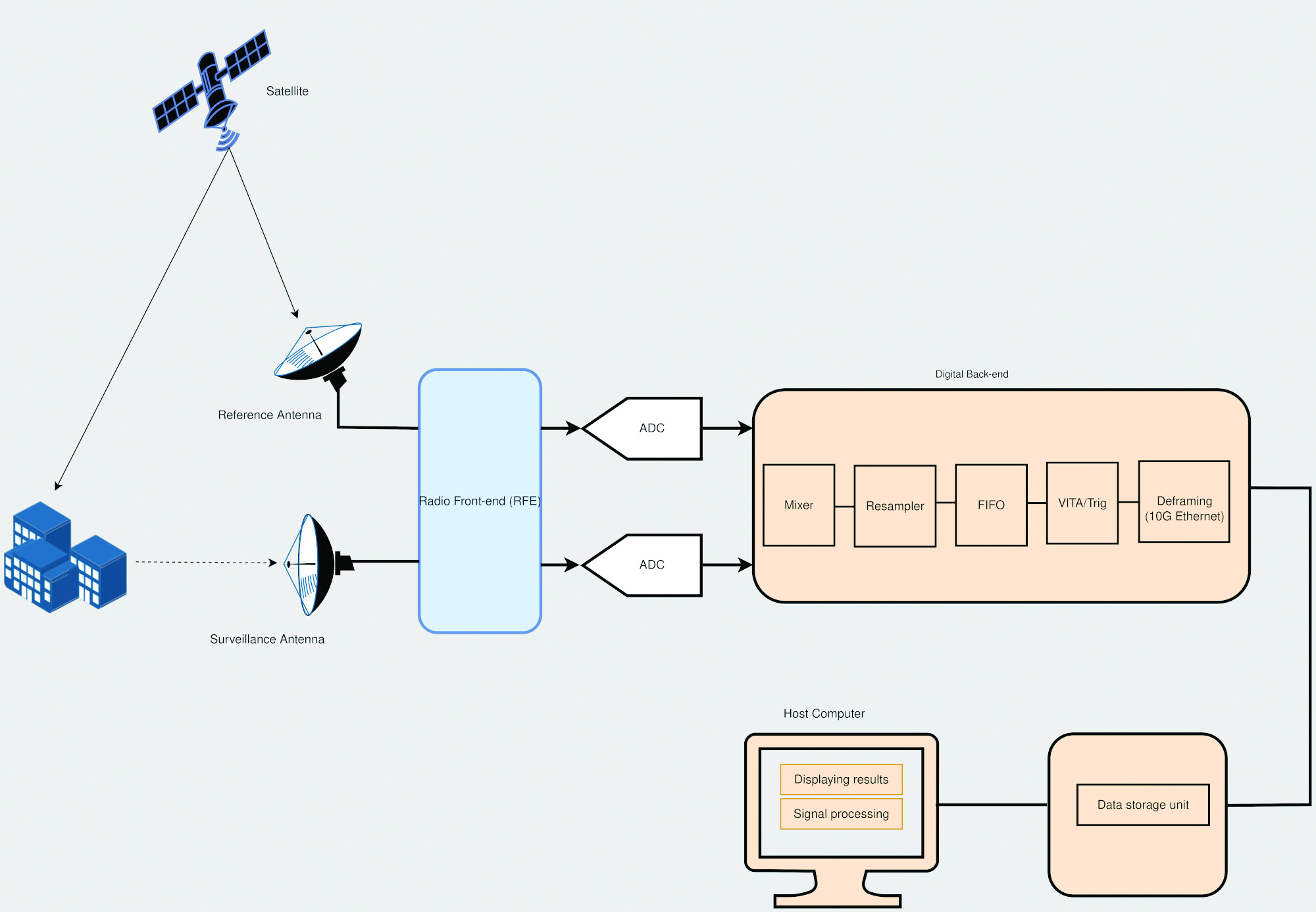 Figure 2. A simplified diagram of an SDR-based SAR system is shown, which employs a mobile-transmitter fixed-receiver passive bistatic SAR (MF-PB-SAR) architecture. (Image: Simon Ndiritu)